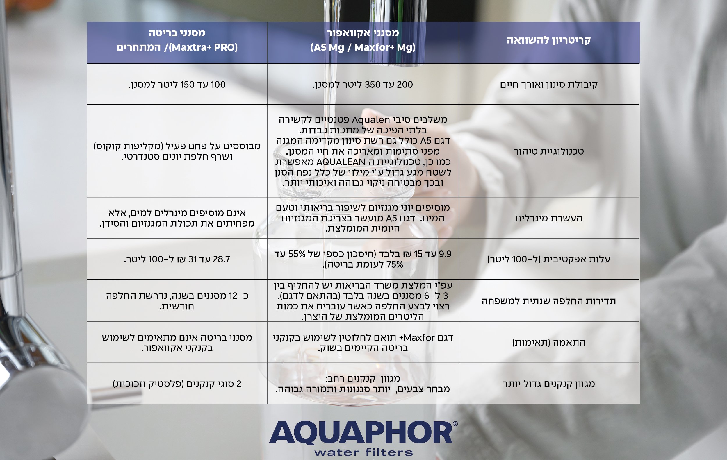 טבלת השוואה אקוופור